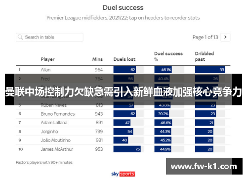 曼联中场控制力欠缺急需引入新鲜血液加强核心竞争力 曼联中场控制力欠缺急需引入新鲜血液加强核心竞争力